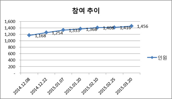 연세경영 사랑 캠페인 진행 경과(2015.3.26 까지)