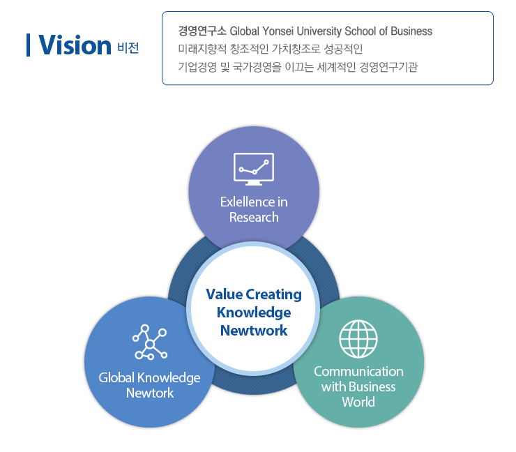Vision ºñÀü | °æ¿µ¿¬±¸¼Ò Global Yonsei University School of Business ¹Ì·¡ÁöÇâÀû âÁ¶ÀûÀÎ °¡Ä¡Ã¢Á¶·Î ¼º°øÀûÀÎ ±â¾÷°æ¿µ ¹× ±¹°¡°æ¿µÀ» À̲ô´Â ¼¼°èÀûÀÎ °æ¿µ¿¬±¸±â°ü